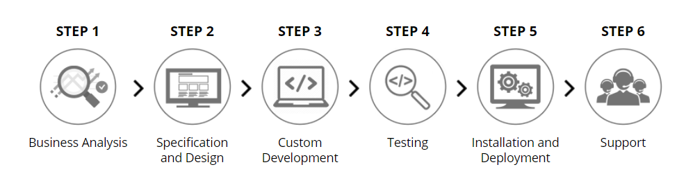 Bespoke Software Development steps